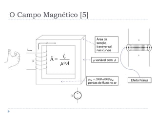 O Campo Magnético [5]
cl
Am
Â =
×
Área da
secção
transversal
nas curvas
m variável com f
mFe  2000~6000 mar
perdas de fluxo no ar
Efeito Franja
 