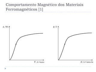 Comportamento Magnético dos Materiais
Ferromagnéticos [1]
 
