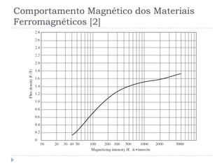 Comportamento Magnético dos Materiais
Ferromagnéticos [2]
 