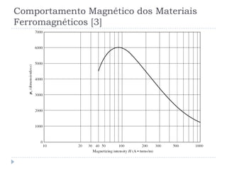 Comportamento Magnético dos Materiais
Ferromagnéticos [3]
 