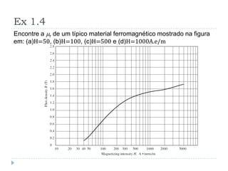 Ex 1.4
Encontre a mr de um típico material ferromagnético mostrado na figura
em: (a)H=50, (b)H=100, (c)H=500 e (d)H=1000A.e/m
 