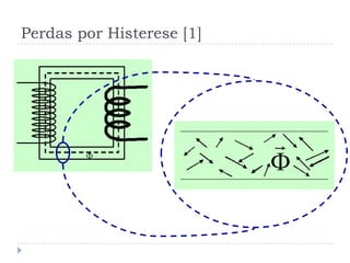 Perdas por Histerese [1]
 