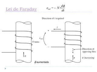Lei de Faraday ind
d
e N
dt
f
= - ×
f aumentado
 
