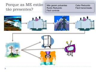 Porque as ME estão
tão presentes?
Não geram poluentes Calor Reduzido
Ruído Reduzido Fácil transmissão
Fácil controle
 