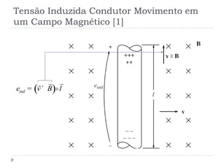 Tensão Induzida Condutor Movimento em
um Campo Magnético [1]
( )inde v B l= ´


 