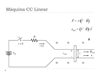 Máquina CC Linear
( )inde v B l= ´


( )F i l B= × ´
 
 