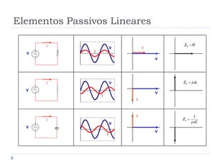 Elementos Passivos Lineares
Cj
ZC

1

RZR 
LjZC 
V
V
V
I
I
I
V
V
V
I
I
I
I
V
V
V
I
I
 