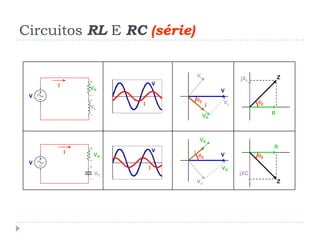 Circuitos RL E RC (série)
V
V
I
I
V
V
I
I
VR
VL
VR
V
I
VR
VC
VR
VC
VR
R
jXL
R
jXC
Z
Z
Z
Z VL
Z
Z
V
I
VL
 