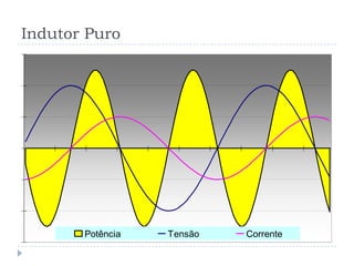 Indutor Puro
Potência Tensão Corrente
 