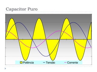 Capacitor Puro
Potência Tensão Corrente
 
