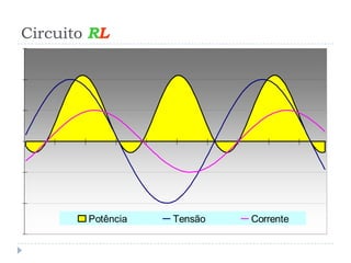 Circuito RL
Potência Tensão Corrente
 