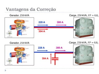 228 A
304 A
380 A
228 A
304 A
250 kVA
380 A
Vantagens da Correção
250 kVA
 
