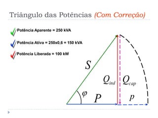 
P
Potência Ativa = 250x0,6 = 150 kVA
S
Potência Aparente = 250 kVA
ind
Q capQ
Potência Liberada = 100 kW
p
Triângulo das Potências (Com Correção)
 