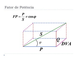
P
Q
cos
S
P
FP
S
DVA
Fator de Potência
 