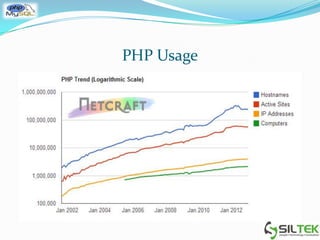 PHP Usage
 