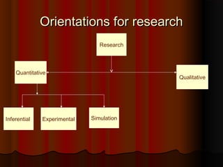 Orientations for researchOrientations for research
Quantitative
Research
ExperimentalInferential Simulation
Qualitative
 