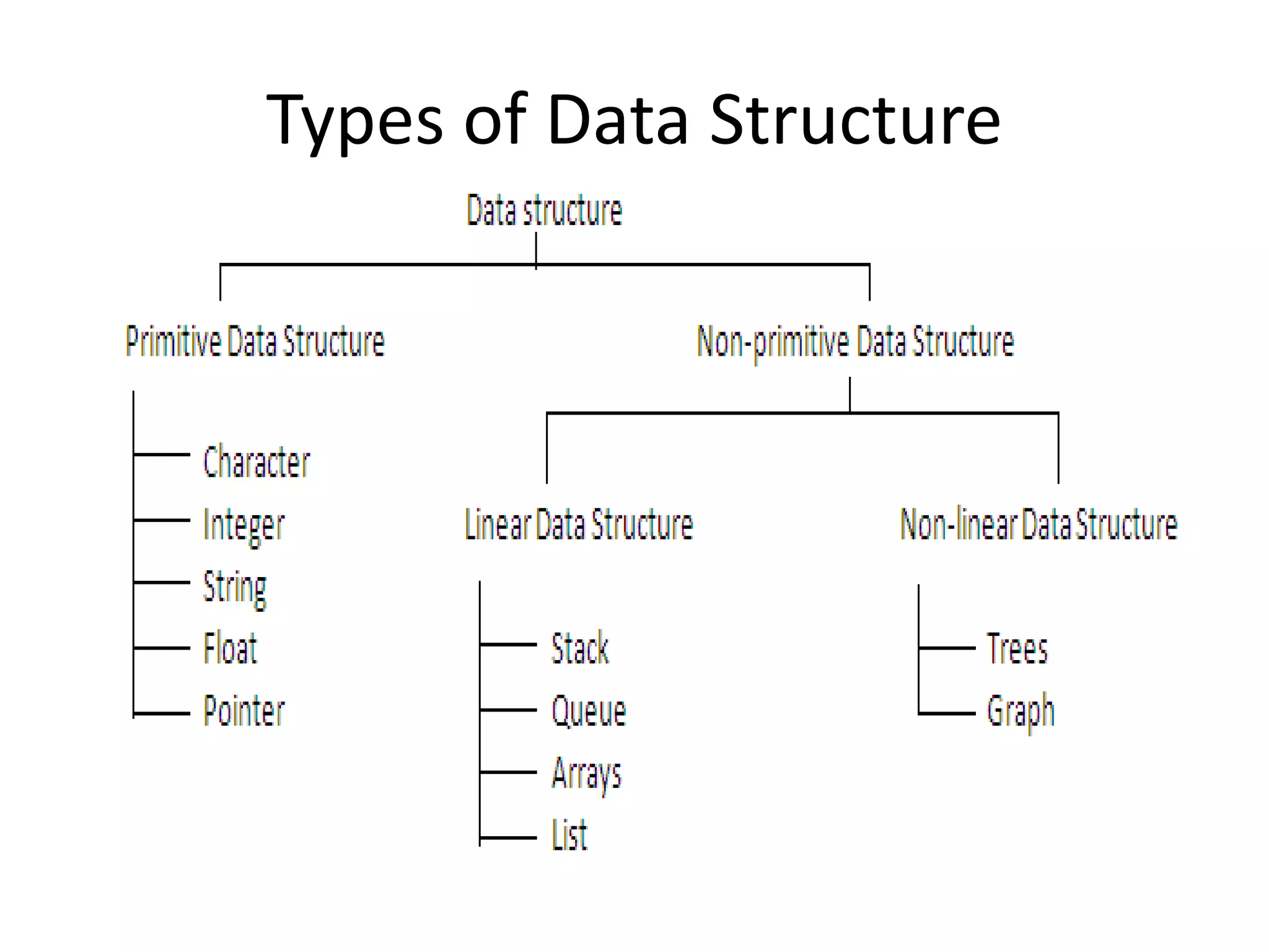 Types of Data Structure
 