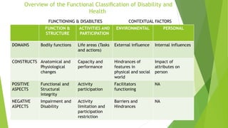 Overview of the Functional Classiﬁcation of Disability and
Health
FUNCTION &
STRUCTURE
ACTIVITIES AND
PARTICIPATION
ENVIRONMENTAL PERSONAL
DOMAINS Bodily functions Life areas (Tasks
and actions)
External influence Internal influences
CONSTRUCTS Anatomical and
Physiological
changes
Capacity and
performance
Hindrances of
features in
physical and social
world
Impact of
attributes on
person
POSITIVE
ASPECTS
Functional and
Structural
integrity
Activity
participation
Facilitators
functioning
NA
NEGATIVE
ASPECTS
Impairment and
Disability
Activity
limitation and
participation
restriction
Barriers and
Hindrances
NA
FUNCTIONING & DISABILTIES CONTEXTUAL FACTORS
 