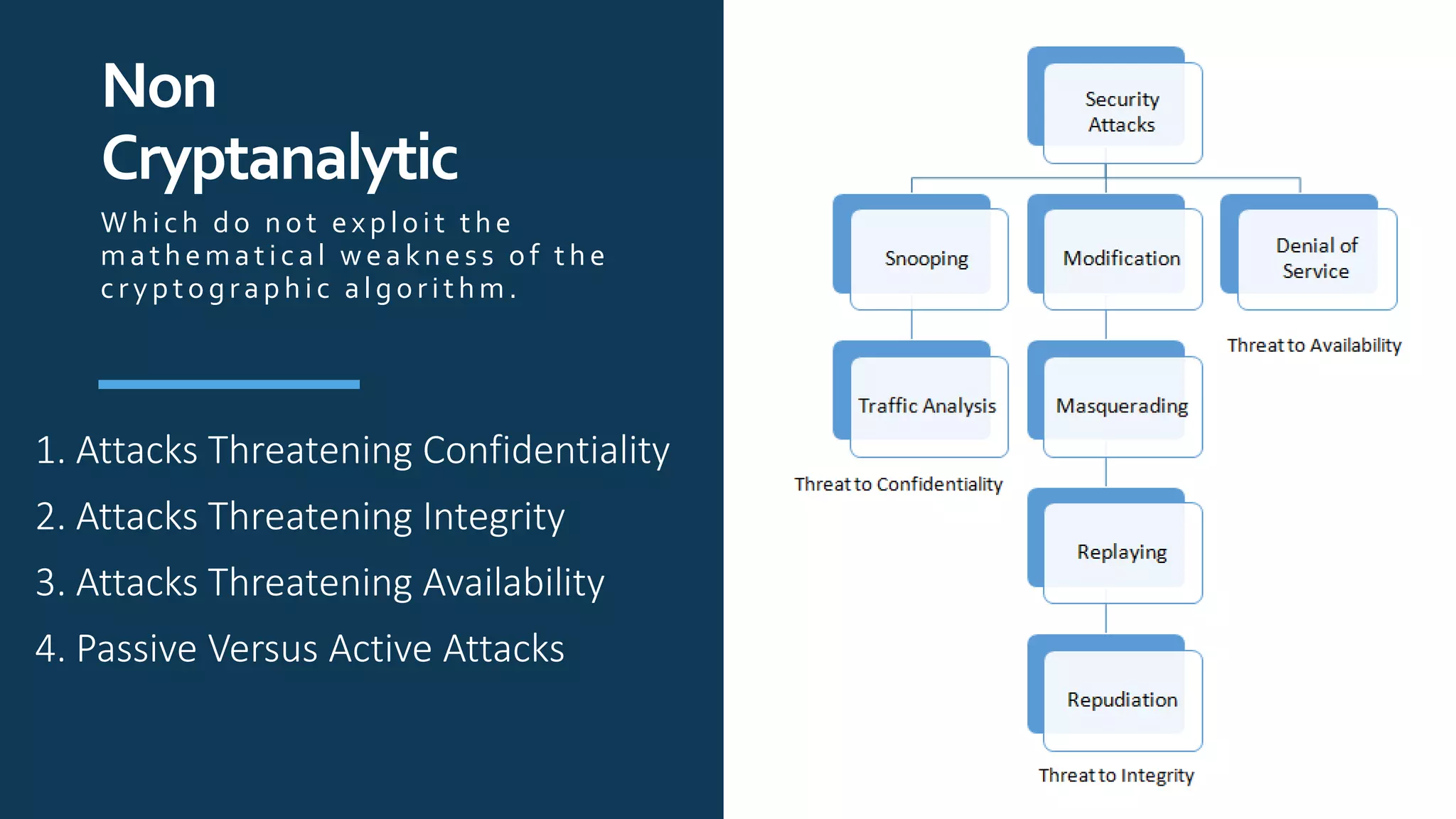 Non
Cryptanalytic
1. Attacks Threatening Confidentiality
2. Attacks Threatening Integrity
3. Attacks Threatening Availability
4. Passive Versus Active Attacks
Which do not exp loit the
mathematical weaknes s of the
cryp tog rap hic alg orithm.
 