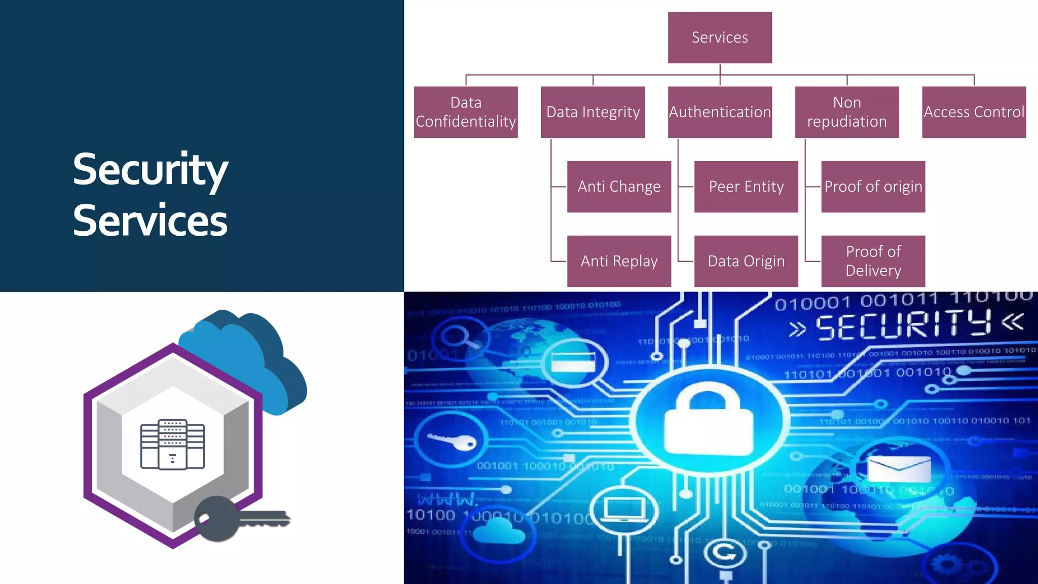 Services
Data
Confidentiality
Data Integrity
Anti Change
Anti Replay
Authentication
Peer Entity
Data Origin
Non
repudiation
Proof of origin
Proof of
Delivery
Access Control
Security
Services
 