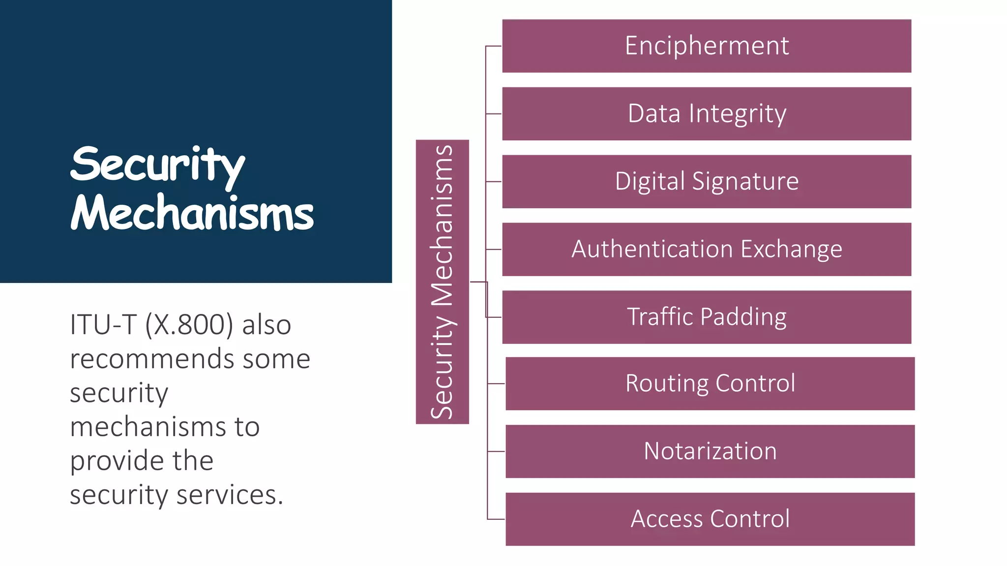 Security
Mechanisms
ITU-T (X.800) also
recommends some
security
mechanisms to
provide the
security services.
Security
Mechanisms
Encipherment
Data Integrity
Digital Signature
Authentication Exchange
Traffic Padding
Routing Control
Notarization
Access Control
 