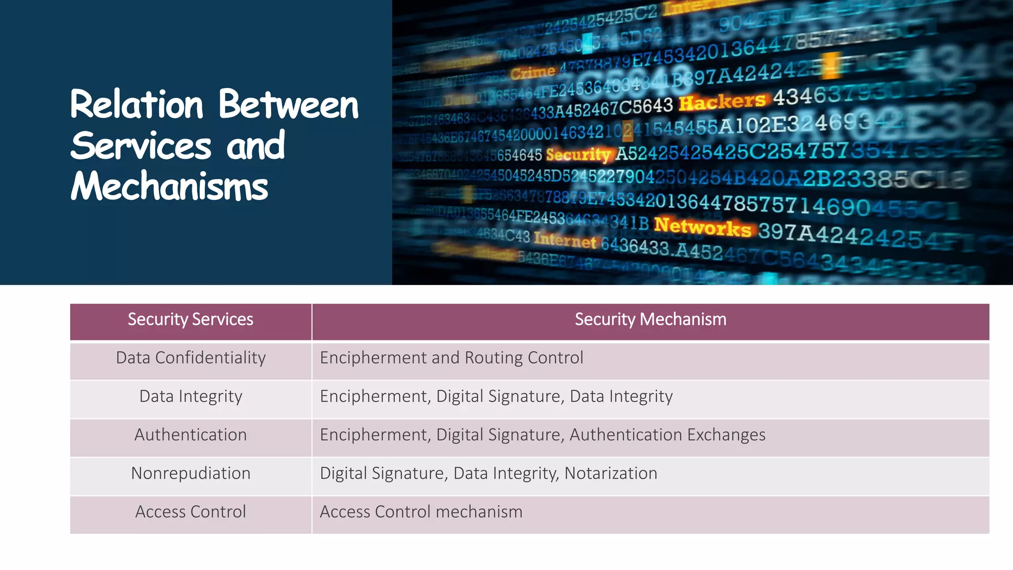 Relation Between
Services and
Mechanisms
Security Services Security Mechanism
Data Confidentiality Encipherment and Routing Control
Data Integrity Encipherment, Digital Signature, Data Integrity
Authentication Encipherment, Digital Signature, Authentication Exchanges
Nonrepudiation Digital Signature, Data Integrity, Notarization
Access Control Access Control mechanism
 