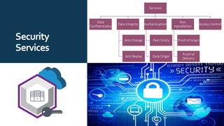 Services
Data
Confidentiality
Data Integrity
Anti Change
Anti Replay
Authentication
Peer Entity
Data Origin
Non
repudiation
Proof of origin
Proof of
Delivery
Access Control
Security
Services
 