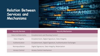 Relation Between
Services and
Mechanisms
Security Services Security Mechanism
Data Confidentiality Encipherment and Routing Control
Data Integrity Encipherment, Digital Signature, Data Integrity
Authentication Encipherment, Digital Signature, Authentication Exchanges
Nonrepudiation Digital Signature, Data Integrity, Notarization
Access Control Access Control mechanism
 