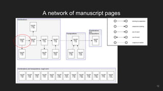 A network of manuscript pages
12
 