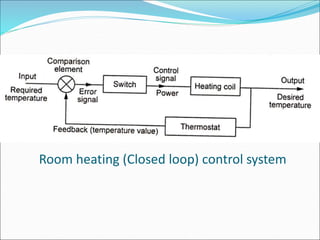 Room heating (Closed loop) control system
 