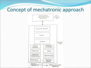 Concept of mechatronic approach
 