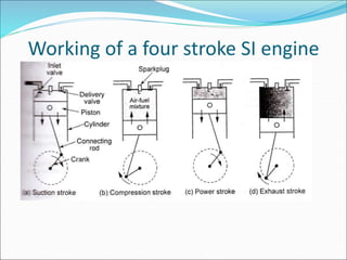 Working of a four stroke SI engine
 