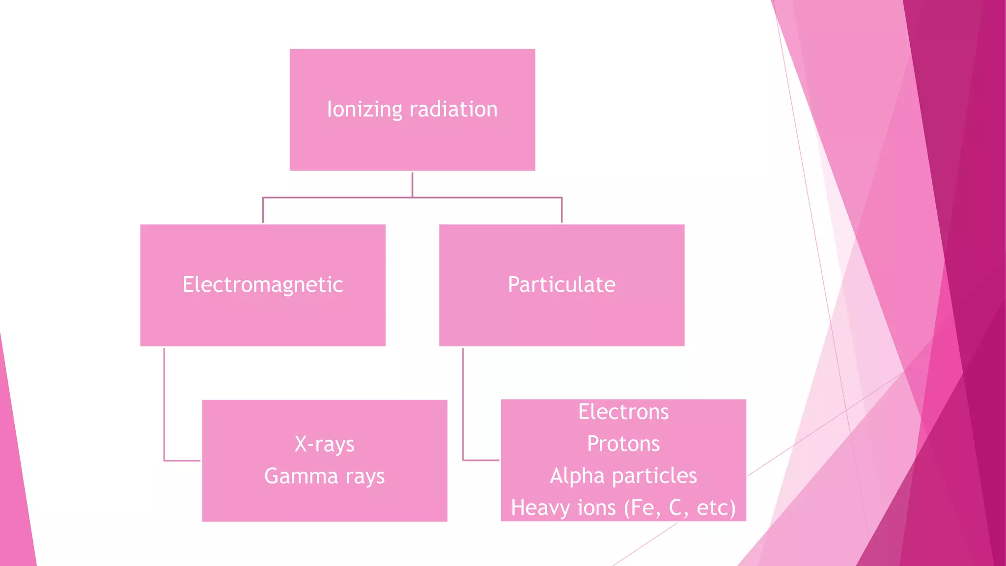 Ionizing radiation
Electromagnetic
X-rays
Gamma rays
Particulate
Electrons
Protons
Alpha particles
Heavy ions (Fe, C, etc)
 