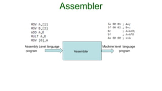 Assembler
Assembly Level language Machine level language
program program
Assembler
 