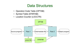 Data Structures
Pass 1 Pass 2
Intermediate file Object program
Source program
OPTAB
SYMTAB
LOCCTR
• Operation Code Table (OPTAB)
• Symbol Table (SYMTAB)
• Location Counter (LOCCTR)
 