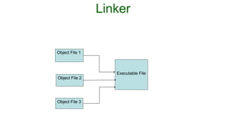 Linker
Object File 1
Object File 2
Object File 3
Executable File
 