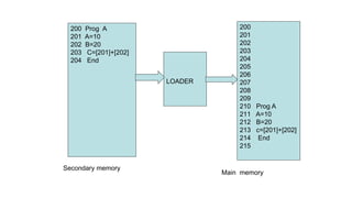 200 Prog A
201 A=10
202 B=20
203 C=[201]+[202]
204 End
LOADER
200
201
202
203
204
205
206
207
208
209
210 Prog A
211 A=10
212 B=20
213 c=[201]+[202]
214 End
215
Secondary memory
Main memory
 