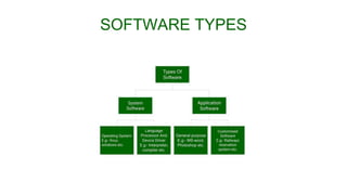 SOFTWARE TYPES
 