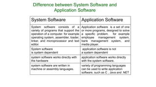 Difference between System Software and
Application Software
System Software Application Software
System software consists of a
variety of programs that support the
operation of a computer. for example
operating system, assembler, loader,
linker, and microprocessor and text
editor.
Application software is a set of one
or more programs, designed to solve
a specific problem. for example
employee management system,
bank management system, and
media player.
System software
is system dependent
application software is not
a system dependent
system software works directly with
the hardware
application software works directly
with the system software.
system software are written in
machine or assembly languages.
variety of programming languages
can be used to write application
software, such as C , Java and .NET
 