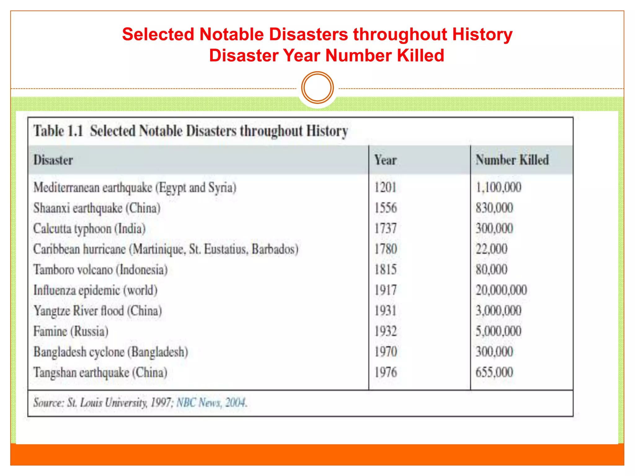 Selected Notable Disasters throughout History
Disaster Year Number Killed
 