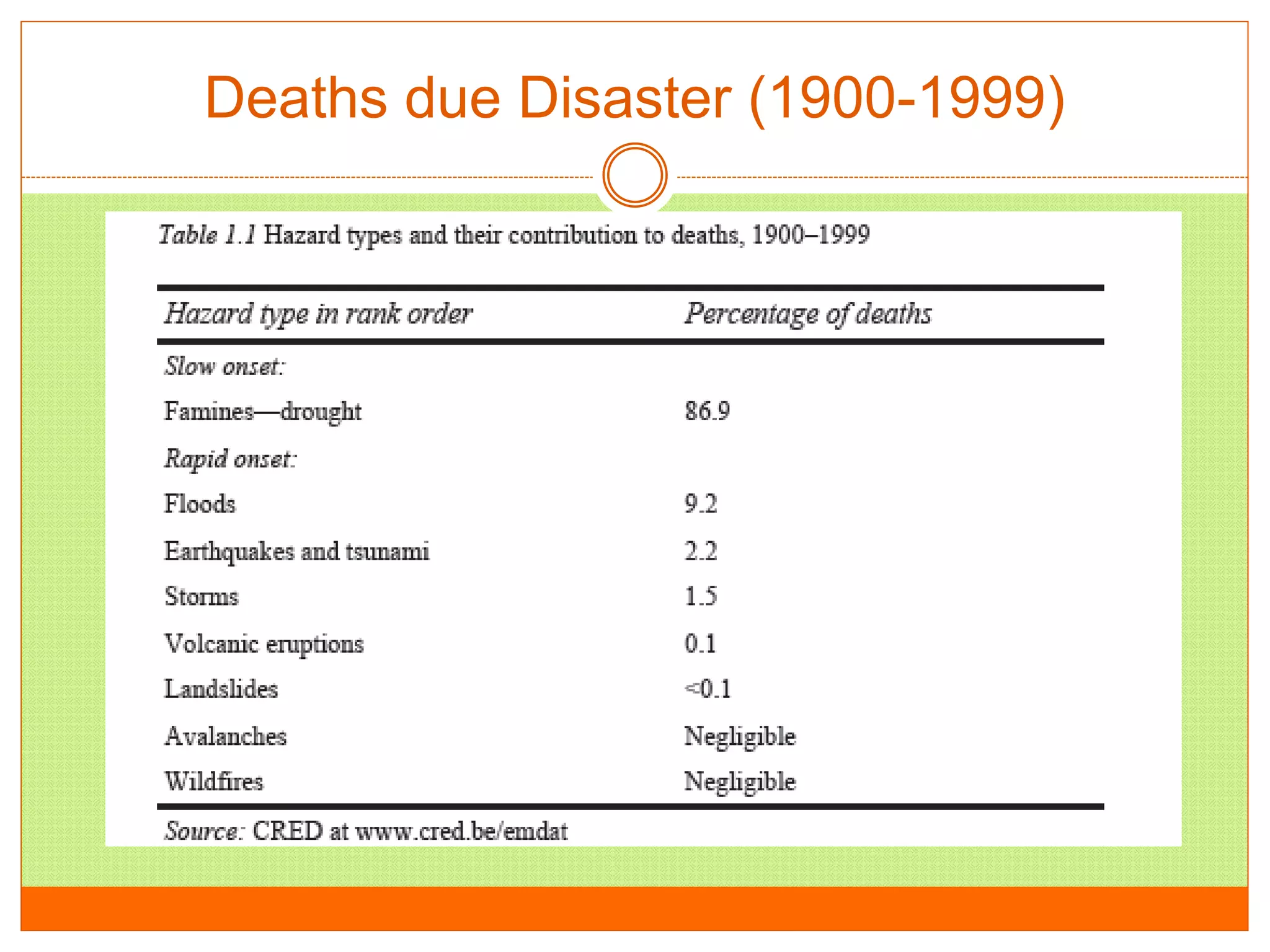 Deaths due Disaster (1900-1999)
 
