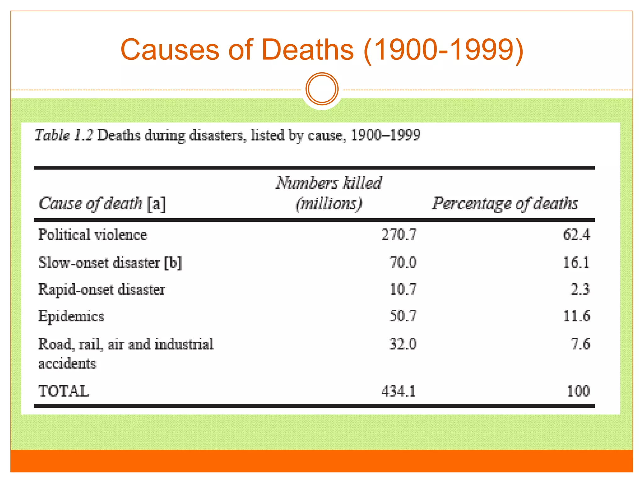 Causes of Deaths (1900-1999)
 