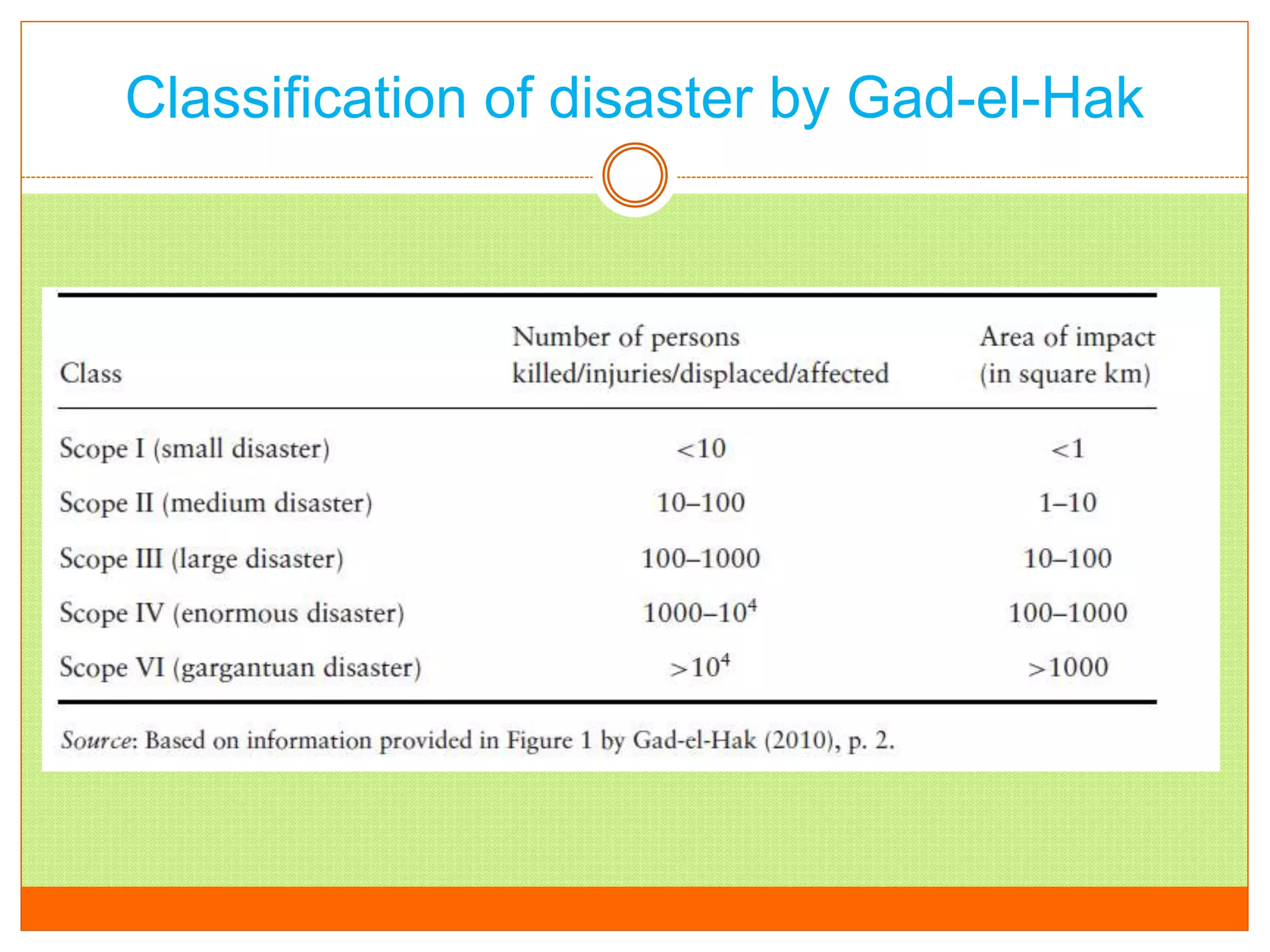 Classification of disaster by Gad-el-Hak
 