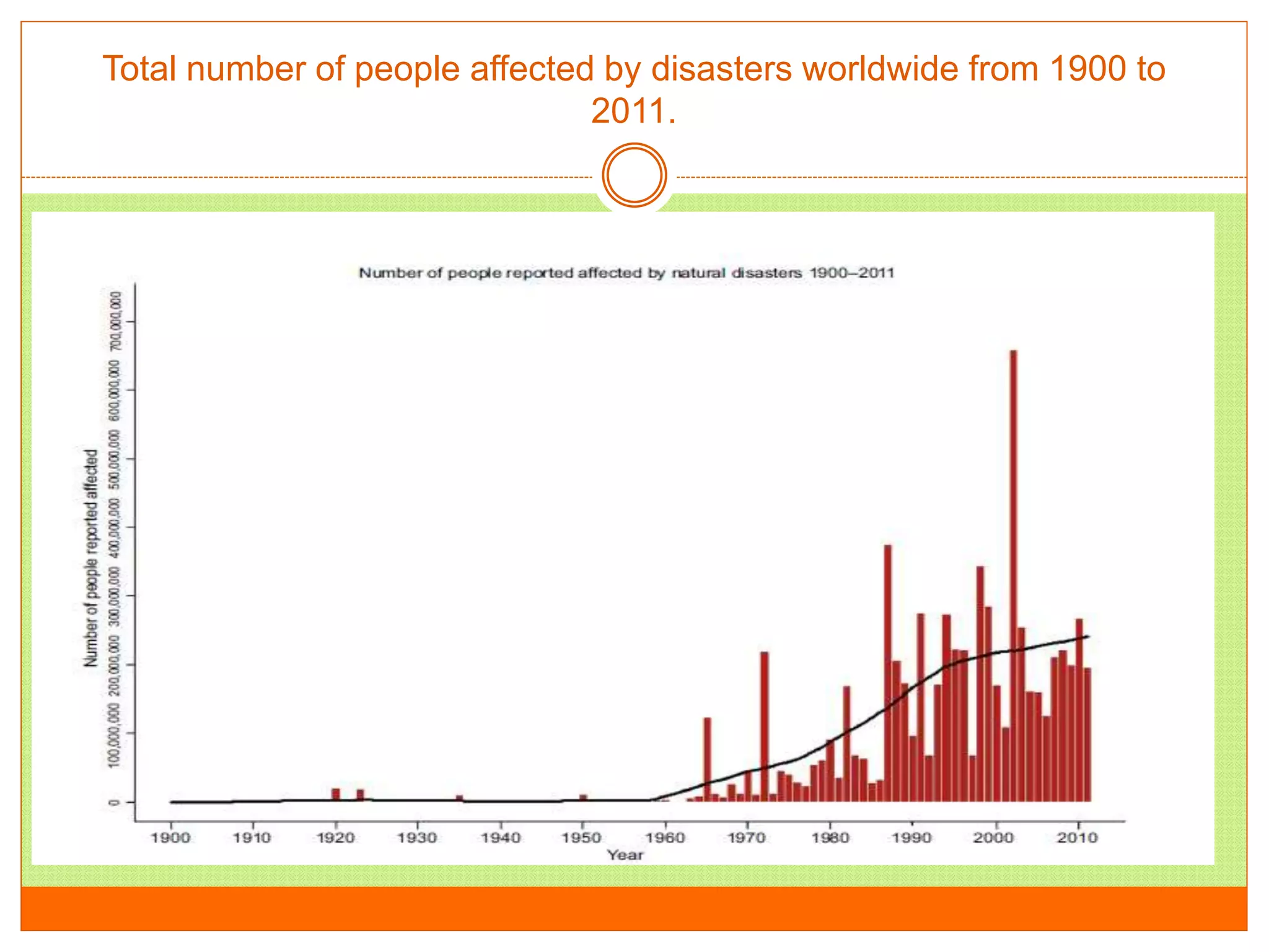 Total number of people affected by disasters worldwide from 1900 to
2011.
 