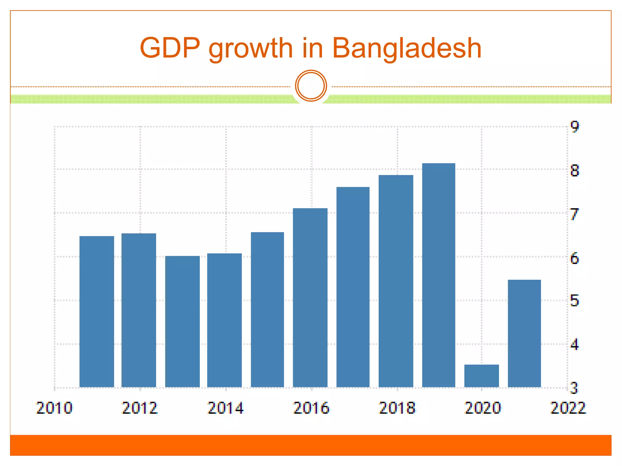 GDP growth in Bangladesh
 
