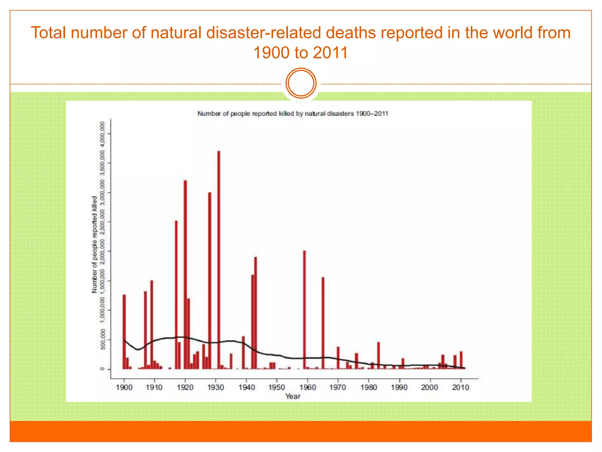 Total number of natural disaster-related deaths reported in the world from
1900 to 2011
 