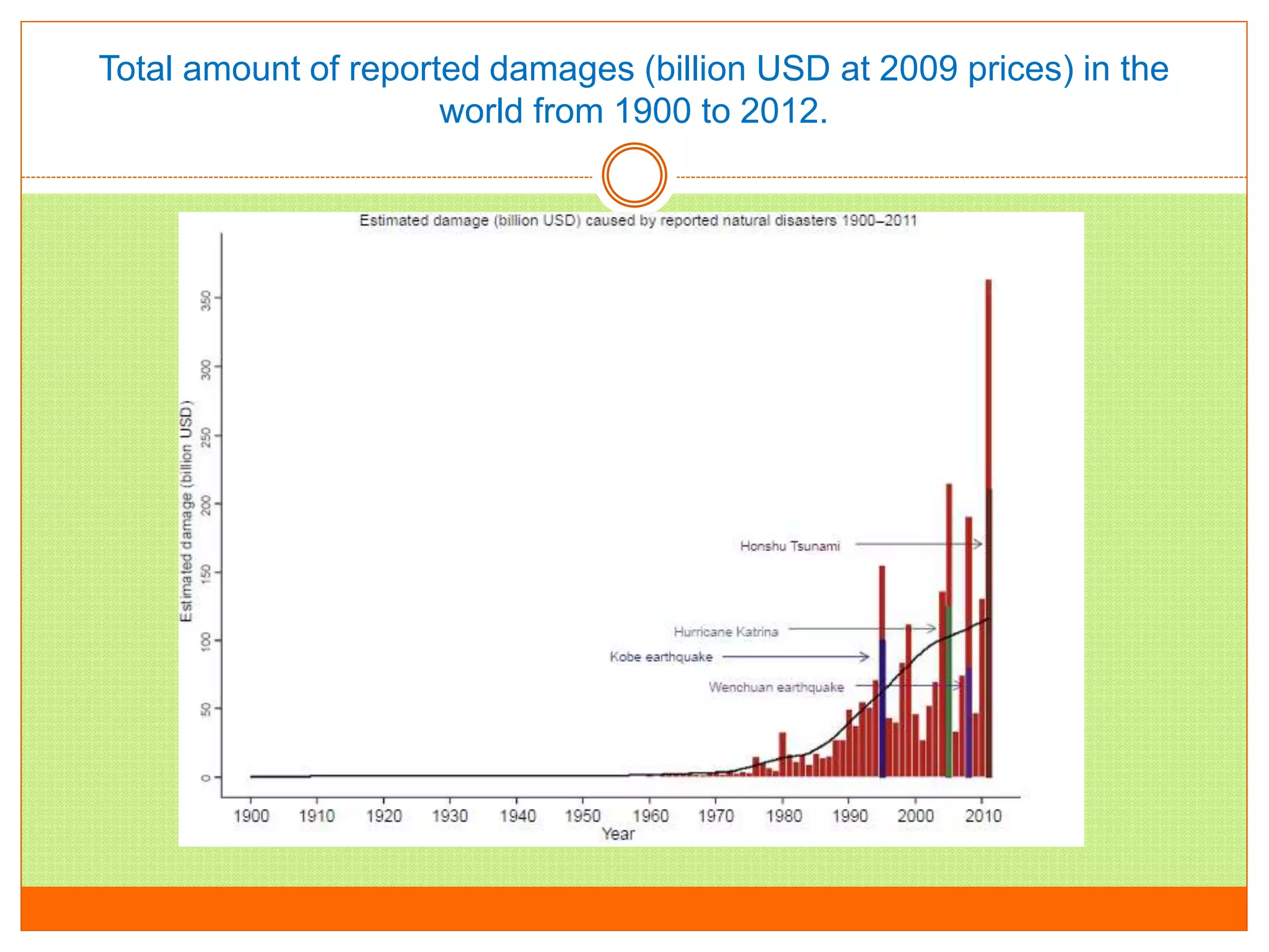 Total amount of reported damages (billion USD at 2009 prices) in the
world from 1900 to 2012.
 