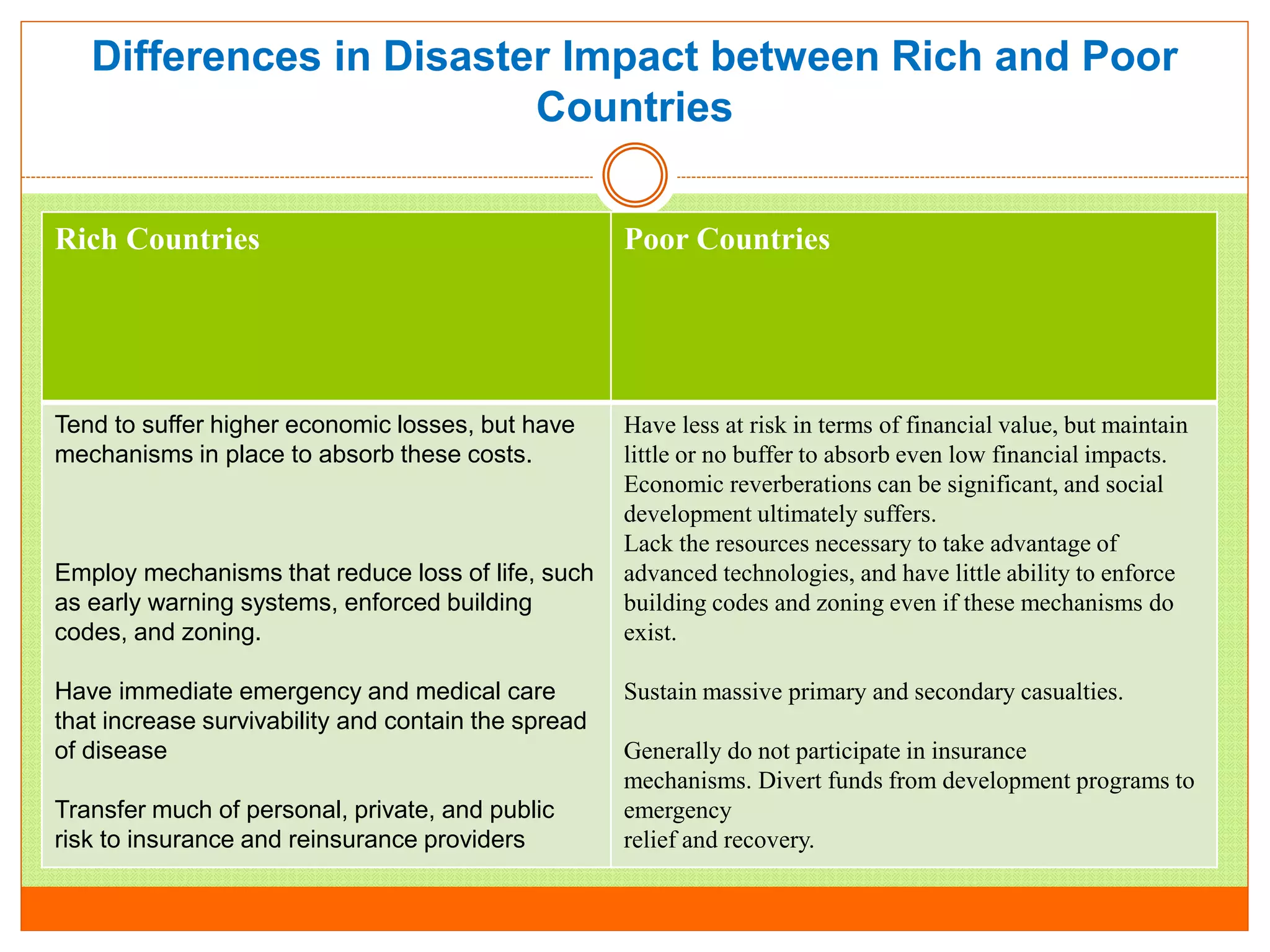 Differences in Disaster Impact between Rich and Poor
Countries
Rich Countries Poor Countries
Tend to suffer higher economic losses, but have
mechanisms in place to absorb these costs.
Employ mechanisms that reduce loss of life, such
as early warning systems, enforced building
codes, and zoning.
Have immediate emergency and medical care
that increase survivability and contain the spread
of disease
Transfer much of personal, private, and public
risk to insurance and reinsurance providers
Have less at risk in terms of financial value, but maintain
little or no buffer to absorb even low financial impacts.
Economic reverberations can be significant, and social
development ultimately suffers.
Lack the resources necessary to take advantage of
advanced technologies, and have little ability to enforce
building codes and zoning even if these mechanisms do
exist.
Sustain massive primary and secondary casualties.
Generally do not participate in insurance
mechanisms. Divert funds from development programs to
emergency
relief and recovery.
 