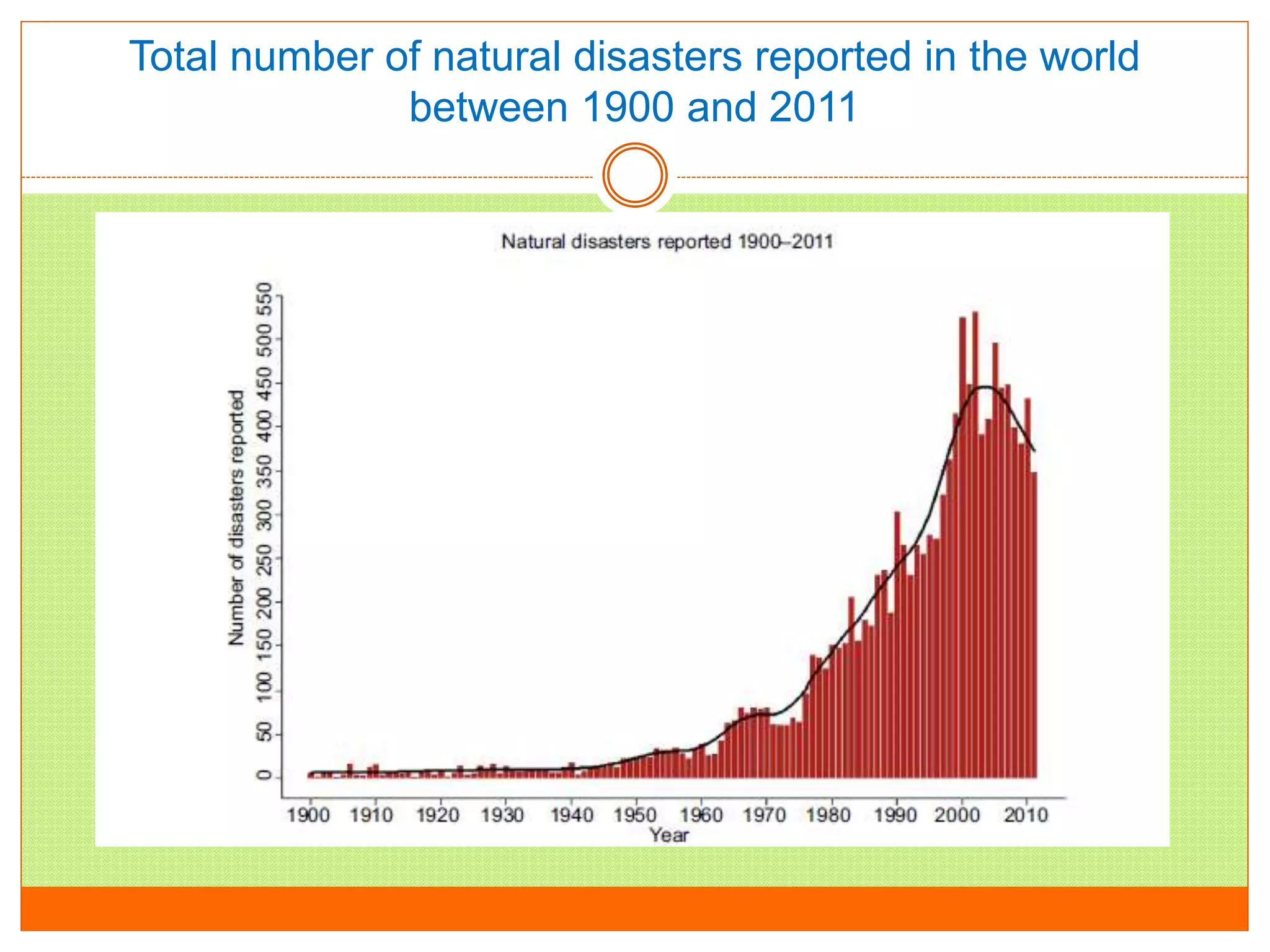 Total number of natural disasters reported in the world
between 1900 and 2011
 