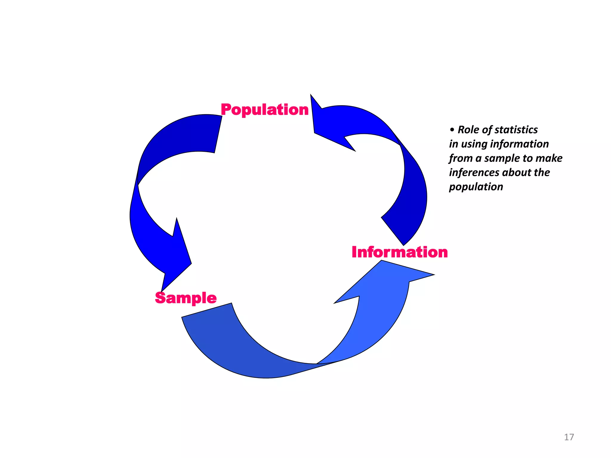 17
Population
Sample
Information
• Role of statistics
in using information
from a sample to make
inferences about the
population
 